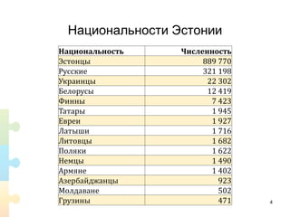 Национальности Эстонии
4
Национальность Численность
Эстонцы 889 770
Русские 321 198
Украинцы 22 302
Белорусы 12 419
Финны 7 423
Татары 1 945
Евреи 1 927
Латыши 1 716
Литовцы 1 682
Поляки 1 622
Немцы 1 490
Армяне 1 402
Азербайджанцы 923
Молдаване 502
Грузины 471
 