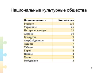 Национальные культурные общества
Национальность Количество
Русские 116
Украинцы 25
Ингерманландцы 11
Армяне 10
Белорусы 9
Азербайджанцы 8
Татары 7
Узбеки 5
Евреи 4
Немцы 4
Мари 3
Молдаване 3
5
 