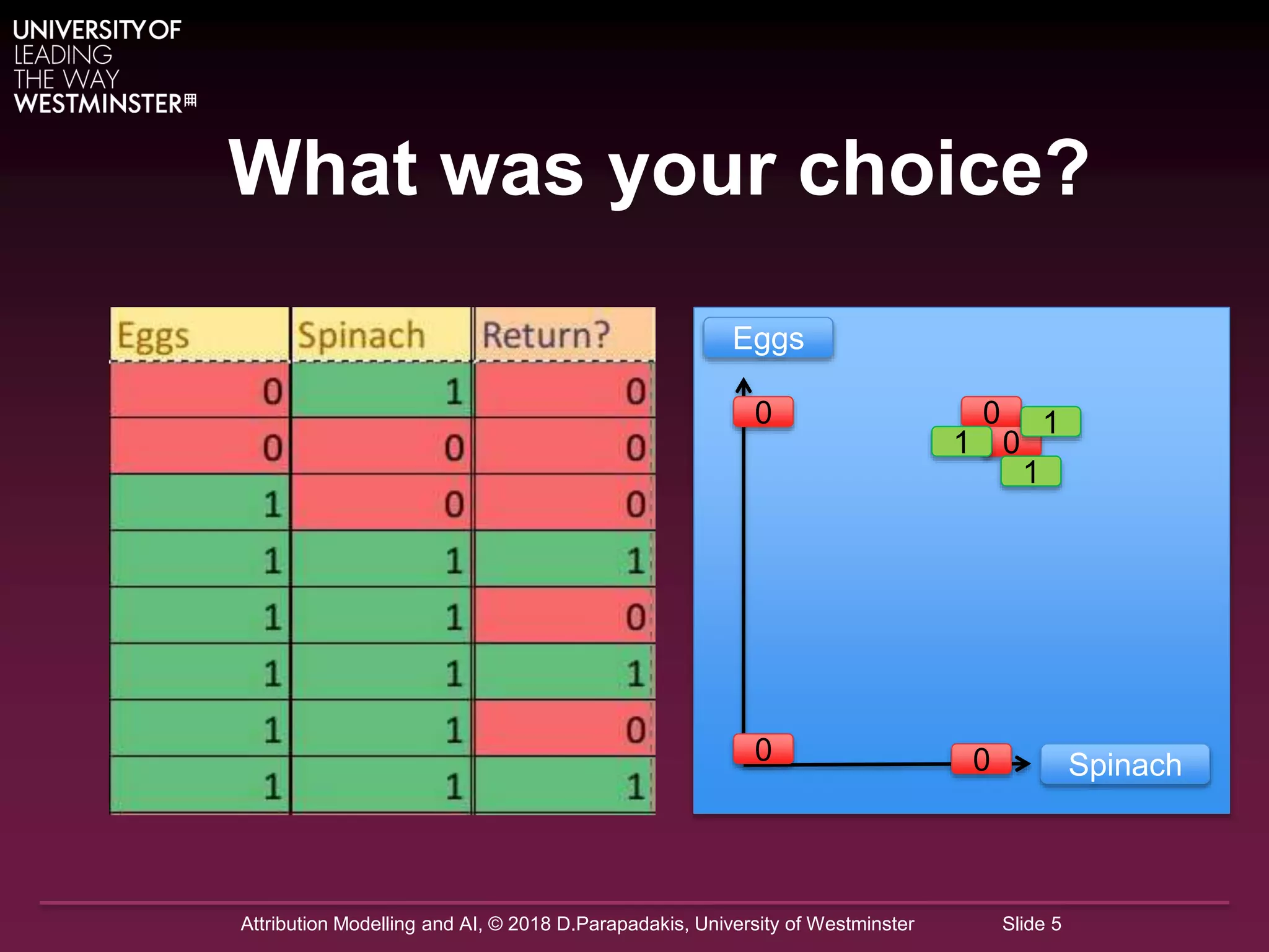 Attribution Modelling and AI, © 2018 D.Parapadakis, University of Westminster Slide 5
What was your choice?
Eggs
Spinach0 0
0 0
01
1
1
 
