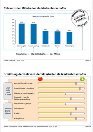 Relevanz der Mitarbeiter als Markenbotschafter

                                                                                                l
                                                                                           iora
                                                                                        av g
                                                                                     Beh andin
                                                                                      Br




                    Mitarbeiter … als Botschafter … der Marke

Quelle: Sattler/PwC, 2005, S. 11                                                                Seite 23




Ermittlung der Relevanz der Mitarbeiter als Markenbotschafter


                Anzahl Kontaktpunkte

  Mitar-        Intensität der Interaktion
  beiter
   und
                Häufigkeit der Interaktion
  Kunde
                Integration bei der
                Leistungserstellung

                Dienstleistungsanteil

 Produkt/       Involvement
  Dienst-
 leistung       Risiko

                Komplexität



Quelle: Kilian/Henkel, Von der Markenbotschaft zum Markenbotschafter, 2010, S. 362              Seite 24
 