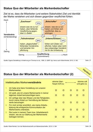 Status Quo der Mitarbeiter als Markenbotschafter
Ziel ist es, dass die Mitarbeiter (und weitere Stakeholder) Ziel und Identität
der Marke verstehen und sich diesen gegenüber verpflichtet fühlen:
Hoch
                          „Zuschauer“                             „Botschafter“
                                                    10%                                     37%
                          wissen,was sie zu tun                   wissen, was sie zu tun
                          haben, aber fehlende                    haben und fühlen sich
                          Verpflichtung gegen-                    verpflichtet, dies zu
                          über U.-Zielen                          erbringen
Verständnis
(Unterstanding)
                          „Teilnahmslose“                         „Unberechenbare“
                                                    39%                           14%
                          haben „abgeschaltet“ –                  fühlen sich Zielen ver-
                          fehlendes Verständnis                   pflichtet, haben aber nicht
                          und keinerlei Ver-                      das notwendige Verständ-
                          pflichtung                              nis für die Umsetzung
Gering
                       Gering                        Verpflichtung                             Hoch
                                                     (Commitment)

Quelle: Eigene Darstellung in Anlehnung an Thomson et al., 1999, S. 828ff. Vgl. hierzu auch Kilian/Henkel, 2010, S. 363        Seite 27




                                                                                                                           Ha
                                                                                                                             nd
                                                                                                                               ou
Status Quo der Mitarbeiter als Markenbotschafter (2)                                                                             t


                                                                              stimme über-                            stimme voll
   Intellektuelles Markenverständnis
                                                                              haupt nicht zu                         und ganz zu

   1.   Ich habe eine klare Vorstellung von unseren
        Markenwerten.
   2.   Ich weiß, wie ich unsere Markenwerte in meiner
        täglichen Arbeit berücksichtigen kann.
   3.   Ich verfüge über das Wissen und die Fähigkeiten,
        durch meine Arbeit zur Vermittlung der Marken-
        werte beizutragen.
   4.   Für mich ist klar ersichtlich, wie meine Arbeits-
        leistung die erfolgreiche Kommunikation der
        Markenwerte unterstützt.
   5.   Die Leute in meinem Team bzw. Arbeitsbereich
        wissen, wie sie zur Stärkung der Markenwerte
        beitragen können.




Quelle: Kilian/Henkel, Von der Markenbotschaft zum Markenbotschafter, 2010, S. 364                                             Seite 28
 