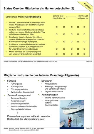 Ha
                                                                                                        nd
                                                                                                          ou
Status Quo der Mitarbeiter als Markenbotschafter (3)                                                        t


                                                                            stimme über-         stimme voll
   Emotionale Markenverpflichtung
                                                                            haupt nicht zu      und ganz zu

   1.    Unsere Unternehmenskultur ermutigt mich,
         meine Arbeitsweise an den Markenwerten
         auszurichten.
   2.    Ich fühle mich verpflichtet, mein Bestes zu
         geben, um unsere Markenwerte jeden Tag
         aufs Neue mit Leben zu füllen.
   3.    Ich glaube, dass ich bei der Vermittlung
         unserer Markenwerte gegenüber unseren
         Kunden eine wichtige Rolle spiele.
   4.    Ich bin von unseren Markenwerten und der
         damit verbundenen Zukunftsperspektive
         für unser Unternehmen überzeugt.
   5.    Meine Teilhabe am Markenerfolg wird
         von unserem Unternehmen gewürdigt.


Quelle: Kilian/Henkel, Von der Markenbotschaft zum Markenbotschafter, 2010, S. 364                        Seite 29




Mögliche Instrumente des Internal Branding (Allgemein)
        Führung                                             Strukturen
           Führungsstile                                            Anreizsysteme
           Führungskultur                                           Planungs-, Budgetierungs-
           Führungsgrundsätze                                       und Controlling-Systeme
           Symbolisches Management                                  Organisationsstruktur
        Personalmanagement                                   Kommunikation
           Employer Branding                                        Interne Kommunikation
           Personalauswahl                                          Innengerichtete
           Beförderungskriterien                                    externe
                                                                    Kommunikation
           Institutionalisierte Sozialisation
           Aus- und Weiterbildung


        Personalmanagement sollte ein zentraler
        Bestandteil der Markenführung sein!


Quelle: Schmidt, Internal Branding, 2007, S. 89; vgl. hierzu auch                                         Seite 30
        Krobath/Schmidt, Innen beginnen, 2010, S. 25ff.
 