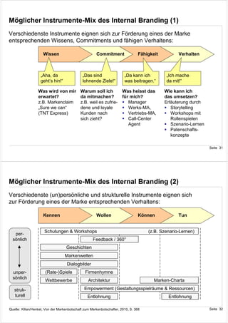 Möglicher Instrumente-Mix des Internal Branding (1)
Verschiedenste Instrumente eignen sich zur Förderung eines der Marke
entsprechenden Wissens, Commitments und fähigen Verhaltens:

                     Wissen                           Commitment                Fähigkeit          Verhalten



                   „Aha, da                   „Das sind                 „Da kann ich         „Ich mache
                   geht‘s hin!“               lohnende Ziele!“          was beitragen.“      da mit!“

                  Was wird von mir          Warum soll ich             Was heisst das       Wie kann ich
                  erwartet?                 da mitmachen?              für mich?            das umsetzen?
                  z.B. Markenclaim          z.B. weil es zufrie-          Manager           Erläuterung durch
                  „Sure we can“             dene und loyale               Werks-MA,            Storytelling
                  (TNT Express)             Kunden nach                   Vertriebs-MA,        Workshops mit
                                            sich zieht?                   Call-Center          Rollenspielen
                                                                          Agent                Szenario-Lernen
                                                                                               Patenschafts-
                                                                                               konzepte

                                                                                                                 Seite 31




Möglicher Instrumente-Mix des Internal Branding (2)
Verschiedenste (un)persönliche und strukturelle Instrumente eignen sich
zur Förderung eines der Marke entsprechenden Verhaltens:

                     Kennen                           Wollen                    Können             Tun


                      Schulungen & Workshops                                         (z.B. Szenario-Lernen)
   per-
  sönlich                                           Feedback / 360°
                                   Geschichten
                                  Markenwelten
                                    Dialogbilder
  unper-              (Rate-)Spiele            Firmenhymne
  sönlich
                      Wettbewerbe                Architektur                           Marken-Charta

   struk-                                      Empowerment (Gestaltungsspielräume & Ressourcen)
   turell                                        Entlohnung                                   Entlohnung

Quelle: Kilian/Henkel, Von der Markenbotschaft zum Markenbotschafter, 2010, S. 368                               Seite 32
 
