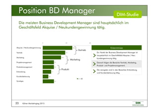 Kölner Marketingtag 201523
Position BD Manager
Die meisten Business Development Manager sind hauptsächlich im
Geschäftsfeld Akquise / Neukundengewinnung tätig.
Sonstiges
Vertrieb
Marketing
Akquise / Neukundengewinnung
Projektmanagement
Entwicklung
Produktmanagement
Kundenbetreuung
25,0
19,1
15,5
9,5
9,5
7,1
4,8
9,5
0 20 40
n = 85
Die wenigsten sind in den Bereichen Entwicklung
und Kundenbetreuung tätig.
Danach folgen die Bereiche Vertrieb, Marketing,
Produkt- und Projektmanagement.
Ein Viertel der Business Development Manager ist
hauptsächlich im Geschäftsfeld Akquise / Neu-
kundengewinnung tätig.
Erkenntnisse
DIMDIMDIMDIM----StudieStudieStudieStudie
Vertrieb
Marketing
Produkt
 