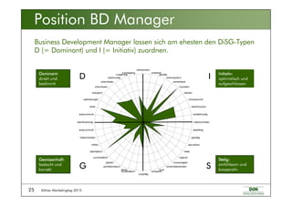 Kölner Marketingtag 201525
einflussreich
emotional
gesellig
enthusiastisch
einnehmend
freundlich
impulsiv
vertrauensvoll
beeinflussend
kontaktfreudig
selbstzufrieden
teamfähig
geduldig
abw artend
heiter
zögernd
voraussagbar
sicherheitsorientiert
loyal
entspannt
sorgfältig
systematisch
genau
perfektionistisch
gesetzt
zurückhaltend
diplomatisch
höflich
faktenorientiert
anspruchsvoll
abenteuerlustig
anspruchsvoll
direkt
selbstbezogen
energisch
entschieden
entschieden
risikofreudig
w agemutig
w issbegierig
Dominant:Dominant:Dominant:Dominant:
direkt und
bestimmt
Gewissenhaft:Gewissenhaft:Gewissenhaft:Gewissenhaft:
bedacht und
korrekt
Stetig:Stetig:Stetig:Stetig:
einfühlsam und
kooperativ
Initiativ:Initiativ:Initiativ:Initiativ:
optimistisch und
aufgeschlossen
DDDD IIII
GGGG SSSS
Position BD Manager
Business Development Manager lassen sich am ehesten den DiSG-Typen
D (= Dominant) und I (= Initiativ) zuordnen.
 