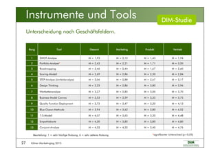 Kölner Marketingtag 201527
Instrumente und Tools
Unterscheidung nach Geschäftsfeldern.
M = 4,32
M = 4,30
M = 4,07
M = 3,94
M = 3,72
M = 3,53
M = 3,27
M = 3,25
M = 3,06
M = 2,69
M = 2,46
M = 2,42
M = 1,93
GesamtGesamtGesamtGesamt
M = 3,40
M = 3,80
M = 3,20
M = 3,80
M = 3,20
M = 3,33
M = 3,00
M = 3,80
M = 2,67
M = 2,50
M = 1,67
M = 1,71
M = 1,43
ProduktProduktProduktProdukt
M = 4,76M = 4,32Conjoint-Analyse13131313
M = 3,70M = 2,85Wertkettenanalyse7777
M = 3,75M = 3,59Business Model Canvas8888
M = 4,13M = 3,47Quality Function Deployment9999
M = 4,52M = 3,62Blue-Ocean-Methode10101010
M = 4,48M = 3,657-S-Modell11111111
M = 4,80M = 3,85Empathiekarte12121212
M = 2,84M = 2,86Scoring-Modell4444
M = 3,17M = 2,88STEP-Analyse (Umfeldanalyse)5555
M = 3,96M = 2,86Design Thinking6666
M = 2,60M = 2,44Roadmapping3333
M = 3,00M = 2,21Portfolio-Analyse****2222
M = 1,94M = 2,12SWOT-Analyse1111
VertriebVertriebVertriebVertriebMarketingMarketingMarketingMarketingToolToolToolToolRangRangRangRang
****signifikanter Unterschied (p<0,05)
DIMDIMDIMDIM----StudieStudieStudieStudie
Beurteilung: 1 = sehr häufige Nutzung, 6 = sehr seltene Nutzung
 