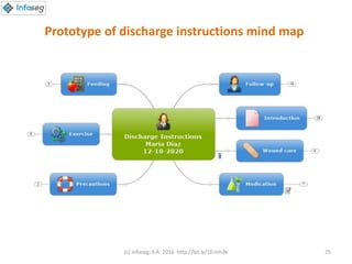 (c) Infoseg, S.A. 2016 http://bit.ly/1Eimh3k 25
Prototype of discharge instructions mind map
 