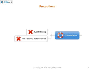 (c) Infoseg, S.A. 2016 http://bit.ly/1Eimh3k 35
Precautions
 