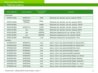 >  Таблица замены  новый референс старый рефернс типы нагрузок и мощность описание механизмы MTN5131-0000 MTN5721xx 400R Механизм пов. светорег. для ом. нагрузки, 400 Вт  MTN5133-0000 MTN5725xx; MTN25xx 600RL Механизм пов. светорег. для инд. нагрузки, 600 Вт  MTN5135-0000   1000RL Механизм пов. светорег. для инд. нагрузки, 1000 Вт  MTN5136-0000 MTN5771xx 315RC Механизм пов. светорег. для емк. нагрузки, 315 Вт  MTN5137-0000 new 630RC Механизм пов. светорег. для емк. нагрузки, 630 Вт  MTN5138-0000 new 420RCRL Механизм универсального пов. светорег. 420 Вт MTN5139-0000 new 600RCRL Механизм универсального пов. светорег. 600 Вт MTN5142-0000 MTN5729xx 1-10V Механизм электронного потенциометра 1-10 В накладки MTN5250-0319 MTN567019 none Центр. плата с пов. рукояткой SysM, пол.-белый блест. MTN5250-0325 MTN567025 none Центр. плата с пов. рукояткой SysM, акт.-белый блест. MTN5250-0344 MTN567044 none Центр. плата с пов. рукояткой SysM, беж. блест. MTN5250-0414 MTN569914 none Центр. плата с пов. рукояткой SysM, антрацит MTN5250-0460 MTN569960 none Центр. плата с пов. рукояткой SysM, алюминий MTN5250-4019 MTN572019 none Центр. плата с пов. рукояткой Sys Design, пол.-белый MTN5250-4044 MTN572044 none Центр. плата с пов. рукояткой Sys Design, бежевый MTN5250-4060 MTN572060 none Центр. плата с пов. рукояткой Sys Design, алюминий MTN5250-4143 MTN572043 none Центр. плата с пов. рукояткой Sys Design, ант. латунь MTN5250-4146 MTN572046 none Центр. плата с пов. рукояткой Sys Design, стальной 