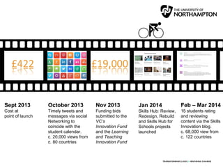Sept 2013
Cost at
point of launch
October 2013
Timely tweets and
messages via social
Networking to
coincide with the
student calendar.
c. 20,000 views from
c. 80 countries
Nov 2013
Funding bids
submitted to the
VC’s
Innovation Fund
and the Learning
and Teaching
Innovation Fund
Feb – Mar 2014
15 students rating
and reviewing
content via the Skills
Innovation blog.
c. 68,000 view from
c. 122 countries
Jan 2014
Skills Hub: Review,
Redesign, Rebuild
and Skills Hub for
Schools projects
launched
 