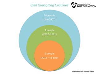 Staff Supporting Enquiries
 