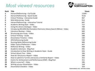 Most viewed resources
Rank Title Views
1 Harvard Referencing – Full Guide 13395
2 Harvard Referencing – Quick Guide 9116
3 Critical Thinking – Interactive Guide 967
4 MLA Referencing - Guide 914
5 Harvard Referencing – Interactive Tutorial 847
6 Academic Writing Style – Video 757
7 Using the Library Catalogue - Video 708
8 Introducing NELSON (Northampton Electronic Library Search ONline) – Video 690
9 Literature Reviews – Video 684
10 Structuring your Essay – Video 683
11 Critical Thinking – Guide 588
12 Dissertation Timeline – Video 540
13 APA Referencing Guide 530
14 Running Notes Referencing Guide 484
15 Gibbs’ Cycle of Reflection – Video 467
16 Reflective Writing – Video 448
17 Academic Librarians - Blog Post 445
18 Introduction to Clear Writing in Academic Style – Guide 426
19 Virtual Library Tour - Video 396
20 How do I Structure a Report – Video 390
21 How to submit to Turnitin and access a Similarity Report – Video 352
22 Centre for Achievement and Performance (CfAP) - Blog Post 351
23 What is a journal? - Video 346
24 Writing up your Dissertation – Video 338
25 Dissertation Checklist – Video 329
 