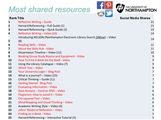Most shared resources
 Rank Title Social Media Shares
1 Reflective Writing – Guide 21
2 Harvard Referencing – Full Guide (1) 21
3 Harvard Referencing – Quick Guide (2) 19
4 Reflective Writing – Video (16) 14
5
Introducing NELSON (Northampton Electronic Library Search ONline) – Video
(8)
14
6 Reading Skills – Video 11
7 About the Skills Hub - Video 11
8 Dissertation Timeline – Video (12) 10
9 Booking Group Study Rooms and Equipment - Video 9
10 How To Find A Book On the Shelf - Video 9
11 Using the Library Catalogue – Video (7) 9
12 Which Test – Video 8
13 Your University Login – Blog Post 7
14 What is a journal? – Video (23) 7
15 Critical Thinking – Guide (11) 7
16 Getting Started - Blog Post 7
17 Evaluating Information - Video 6
18 Data Analysis – Excel to SPSS – Video 6
19 Plagiarism: How to avoid it – Video 6
20 Chi-squared Test – Video 6
21 Mind Mapping and Visual Thinking – Video 6
22 Academic Writing Style – Video (4) 6
23 Johns’ Model of Reflection – Video 5
24 Finding an e-Book - Video 5
25 Harvard Referencing – Interactive Tutorial (5) 5
 