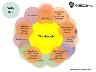 Skills
Hub
Skills
Hub
The day job
 