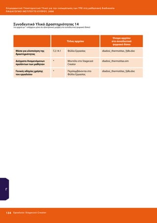 Ε πι μ ορ φ ωτικό Υποσ τηρικτικό Υλικό για την ε νσωμάτ ω σ η τ ω ν Τ Π Ε σ τ η μ α θ η σ ι α κ ή δ ι α δ ι κα σ ί α
ΠΑΙ Δ Α ΓΩ ΓΙΚΟ ΙΝ ΣΤΙΤΟΥ ΤΟ ΚΥΠΡΟΥ, 2008

Συνοδευτικό Υλικό Δραστηριότητας 14

(τα αρχεία με * υπάρχουν μόνο σε ηλεκτρονική μορφή στο συνοδευτικό ψηφιακό δίσκο)

Τίτλος αρχείου

Όνομα αρχείου
στο συνοδευτικό
ψηφιακό δίσκο

Μέσα για υλοποίηση της
δραστηριότητας

Γ.2.14.1

Φύλλο Εργασίας

diadosi_thermotitas_fyllo.doc

Δείγματα Αναμενόμενων
προϊόντων των μαθητών

*

Μοντέλο στο Stagecast
Creator

diadosi_thermotitas.sim

Γενικές οδηγίες χρήσης
του εργαλείου

*

Περιλαμβάνονται στο
Φύλλο Εργασίας

diadosi_thermotitas_fyllo.doc

Γ

134 

Ε ργ α λ εί ο : Sta ge cast C reator

 