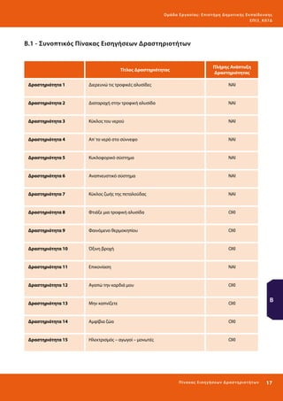 Ο μά δ α Ε ργα σ ί α ς : Ε πι σ τ ήμη Δ ημοτ ι κ ής Εκ πα ίδε υ σ η ς
ΕΠ Ι 3_ Κ 07Δ

Β.1 - Συνοπτικός Πίνακας Εισηγήσεων Δραστηριοτήτων

Τίτλος Δραστηριότητας

Πλήρης Ανάπτυξη
Δραστηριότητας

Δραστηριότητα 1

Διερευνώ τις τροφικές αλυσίδες

ΝΑΙ

Δραστηριότητα 2

Διαταραχή στην τροφική αλυσίδα

ΝΑΙ

Δραστηριότητα 3

Κύκλος του νερού

ΝΑΙ

Δραστηριότητα 4

Απ΄το νερό στο σύννεφο

ΝΑΙ

Δραστηριότητα 5

Κυκλοφορικό σύστημα

ΝΑΙ

Δραστηριότητα 6

Αναπνευστικό σύστημα

ΝΑΙ

Δραστηριότητα 7

Κύκλος ζωής της πεταλούδας

ΝΑΙ

Δραστηριότητα 8

Φτιάξε μια τροφική αλυσίδα

ΟΧΙ

Δραστηριότητα 9

Φαινόμενο θερμοκηπίου

ΟΧΙ

Δραστηριότητα 10

Όξινη βροχή

ΟΧΙ

Δραστηριότητα 11

Επικονίαση

ΝΑΙ

Δραστηριότητα 12

Αγαπώ την καρδιά μου

ΟΧΙ

Δραστηριότητα 13

Μην καπνίζετε

ΟΧΙ

Δραστηριότητα 14

Αμφίβια ζώα

ΟΧΙ

Δραστηριότητα 15

Ηλεκτρισμός – αγωγοί – μονωτές

ΟΧΙ

Π ί να κα ς Ε ι σ ηγήσεων Δ ρ α σ τ ηρ ι οτ ή τ ω ν

Β

17 

 