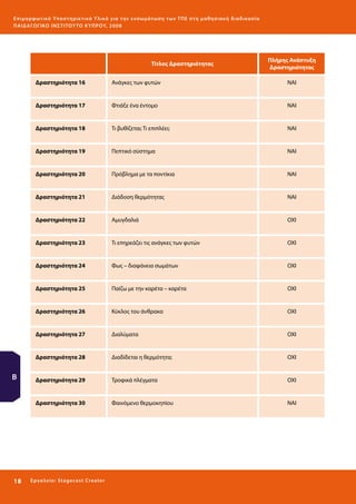 Ε πι μ ορ φ ωτικό Υποσ τηρικτικό Υλικό για την ε νσωμάτ ω σ η τ ω ν Τ Π Ε σ τ η μ α θ η σ ι α κ ή δ ι α δ ι κα σ ί α
ΠΑΙ Δ Α ΓΩ ΓΙΚΟ ΙΝ ΣΤΙΤΟΥ ΤΟ ΚΥΠΡΟΥ, 2008

Τίτλος Δραστηριότητας

Πλήρης Ανάπτυξη
Δραστηριότητας

Δραστηριότητα 16

Φτιάξε ένα έντομο

ΝΑΙ

Δραστηριότητα 18

Τι βυθίζεται; Τι επιπλέει;

ΝΑΙ

Δραστηριότητα 19

Πεπτικό σύστημα

ΝΑΙ

Δραστηριότητα 20

Πρόβλημα με τα ποντίκια

ΝΑΙ

Δραστηριότητα 21

Διάδοση θερμότητας

ΝΑΙ

Δραστηριότητα 22

Αμυγδαλιά

ΟΧΙ

Δραστηριότητα 23

Τι επηρεάζει τις ανάγκες των φυτών

ΟΧΙ

Δραστηριότητα 24

Φως – διαφάνεια σωμάτων

ΟΧΙ

Δραστηριότητα 25

Παίζω με την καρέτα – καρέτα

ΟΧΙ

Δραστηριότητα 26

Κύκλος του άνθρακα

ΟΧΙ

Δραστηριότητα 27

Διαλύματα

ΟΧΙ

Δραστηριότητα 28

Διαδίδεται η θερμότητα;

ΟΧΙ

Δραστηριότητα 29

Τροφικά πλέγματα

ΟΧΙ

Δραστηριότητα 30

18 

ΝΑΙ

Δραστηριότητα 17

Β

Ανάγκες των φυτών

Φαινόμενο θερμοκηπίου

ΝΑΙ

Ε ργ α λ εί ο : Sta ge cast C reator

 