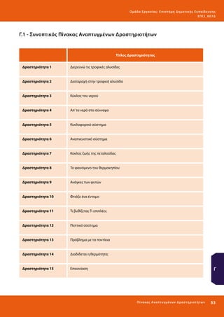 Ο μά δ α Ε ργα σ ί α ς : Ε πι σ τ ήμη Δ ημοτ ι κ ής Εκ πα ίδε υ σ η ς
ΕΠ Ι 3_ Κ 07Δ

Γ.1 - Συνοπτικός Πίνακας Αναπτυγμένων Δραστηριοτήτων

Τίτλος Δραστηριότητας
Δραστηριότητα 1

Διερευνώ τις τροφικές αλυσίδες

Δραστηριότητα 2

Διαταραχή στην τροφική αλυσίδα

Δραστηριότητα 3

Κύκλος του νερού

Δραστηριότητα 4

Απ΄το νερό στο σύννεφο

Δραστηριότητα 5

Κυκλοφορικό σύστημα

Δραστηριότητα 6

Αναπνευστικό σύστημα

Δραστηριότητα 7

Κύκλος ζωής της πεταλούδας

Δραστηριότητα 8

Το φαινόμενο του θερμοκηπίου

Δραστηριότητα 9

Ανάγκες των φυτών

Δραστηριότητα 10

Φτιάξε ένα έντομο

Δραστηριότητα 11

Τι βυθίζεται; Τι επιπλέει;

Δραστηριότητα 12

Πεπτικό σύστημα

Δραστηριότητα 13

Πρόβλημα με τα ποντίκια

Δραστηριότητα 14

Διαδίδεται η θερμότητα;

Δραστηριότητα 15

Επικονίαση

Γ

Π ί να κα ς Ανα π τ υ γμέ νων Δ ρ α σ τ ηρ ι οτ ή τ ω ν

53 

 