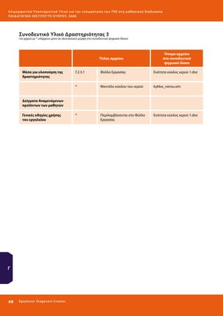 Ε πι μ ορ φ ωτικό Υποσ τηρικτικό Υλικό για την ε νσωμάτ ω σ η τ ω ν Τ Π Ε σ τ η μ α θ η σ ι α κ ή δ ι α δ ι κα σ ί α
ΠΑΙ Δ Α ΓΩ ΓΙΚΟ ΙΝ ΣΤΙΤΟΥ ΤΟ ΚΥΠΡΟΥ, 2008

Συνοδευτικό Υλικό Δραστηριότητας 3

(τα αρχεία με * υπάρχουν μόνο σε ηλεκτρονική μορφή στο συνοδευτικό ψηφιακό δίσκο)

Τίτλος αρχείου

Μέσα για υλοποίηση της
δραστηριότητας

Όνομα αρχείου
στο συνοδευτικό
ψηφιακό δίσκο

Γ.2.3.1

Φύλλο Εργασίας

Ενότητα κύκλος νερού 1.doc

*

Μοντέλο κύκλου του νερού

kyklos_nerou.sim

*

Περιλαμβάνονται στο Φύλλο
Εργασίας

Ενότητα κύκλος νερού 1.doc

Δείγματα Αναμενόμενων
προϊόντων των μαθητών
Γενικές οδηγίες χρήσης
του εργαλείου

Γ

68 

Ε ργ α λ εί ο : Sta ge cast C reator

 