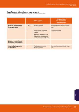 Ο μά δ α Ε ργα σ ί α ς : Ε πι σ τ ήμη Δ ημοτ ι κ ής Εκ πα ίδε υ σ η ς
ΕΠ Ι 3_ Κ 07Δ

Συνοδευτικό Υλικό Δραστηριότητας 6

(τα αρχεία με * υπάρχουν μόνο σε ηλεκτρονική μορφή στο συνοδευτικό ψηφιακό δίσκο)

Όνομα αρχείου
στο συνοδευτικό
ψηφιακό δίσκο

Τίτλος αρχείου

Μέσα για υλοποίηση της
δραστηριότητας

Γ.2.6.1

Φύλλο Εργασίας

Ενότητα Αναπνευστικό σύστημα.
doc

*

Μοντέλα στο Stagecast
Creator

anapneustiko.sim

Αρχείο με χαρακτήρες για
δημιουργία μοντέλου του
κυκλοφορικού συστήματος
Δείγματα Αναμενόμενων
προϊόντων των μαθητών
Γενικές οδηγίες χρήσης
του εργαλείου

*

Περιλαμβάνονται στο
Φύλλο Εργασίας

Ενότητα Αναπνευστικό σύστημα.
doc

Γ

Ανα π τ υ γμέ νες Δ ρ α σ τ ηρ ι ότ ητ ες : Δ ρ α σ τ ηρ ι ότ η τα 6

87 

 