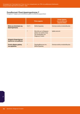 Ε πι μ ορ φ ωτικό Υποσ τηρικτικό Υλικό για την ε νσωμάτ ω σ η τ ω ν Τ Π Ε σ τ η μ α θ η σ ι α κ ή δ ι α δ ι κα σ ί α
ΠΑΙ Δ Α ΓΩ ΓΙΚΟ ΙΝ ΣΤΙΤΟΥ ΤΟ ΚΥΠΡΟΥ, 2008

Συνοδευτικό Υλικό Δραστηριότητας 7

(τα αρχεία με * υπάρχουν μόνο σε ηλεκτρονική μορφή στο συνοδευτικό ψηφιακό δίσκο)

Τίτλος αρχείου

Μέσα για υλοποίηση της
δραστηριότητας

Όνομα αρχείου
στο συνοδευτικό
ψηφιακό δίσκο

Γ.2.7.1

Φύλλο Εργασίας

Ενότητα κύκλος πεταλούδας.doc

*

Μοντέλο με τις διάφορες
φάσεις του κύκλου ζωής
της πεταλούδας στο
Stagecast Creator

kyklos zois.sim

*

Περιλαμβάνονται στο
Φύλλο Εργασίας

Ενότητα κύκλος πεταλούδας.doc

Δείγματα Αναμενόμενων
προϊόντων των μαθητών
Γενικές οδηγίες χρήσης
του εργαλείου

Γ

92 

Ε ργ α λ εί ο : Sta ge cast C reator

 