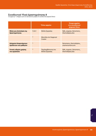 Ο μά δ α Ε ργα σ ί α ς : Ε πι σ τ ήμη Δ ημοτ ι κ ής Εκ πα ίδε υ σ η ς
ΕΠ Ι 3_ Κ 07Δ

Συνοδευτικό Υλικό Δραστηριότητας 8

(τα αρχεία με * υπάρχουν μόνο σε ηλεκτρονική μορφή στο συνοδευτικό ψηφιακό δίσκο)

Όνομα αρχείου
στο συνοδευτικό
ψηφιακό δίσκο

Τίτλος αρχείου

Μέσα για υλοποίηση της
δραστηριότητας

Γ.2.8.1

Φύλλο Εργασίας

*

Μοντέλα στο Stagecast
Creator

Δείγματα Αναμενόμενων
προϊόντων των μαθητών

*

Γενικές οδηγίες χρήσης
του εργαλείου

*

fyllo_ergasias_fainomeno_
thermokipiou.doc

fainomeno_thermokipiou_
anamenomeno.sim
Περιλαμβάνονται στο
Φύλλο Εργασίας

fyllo_ergasias_fainomeno_
thermokipiou.doc

Γ

Ανα π τ υ γμέ νες Δ ρ α σ τ ηρ ι ότ ητ ες : Δ ρ α σ τ ηρ ι ότ η τα 8

99 

 