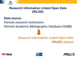 Research Information Linked Open Data
(RILOD)
Data source:
Flemish research institutions
Flemish Academic Bibliographic Database (VABB)
Research Information Linked Open Data
(RILOD) dataset
 