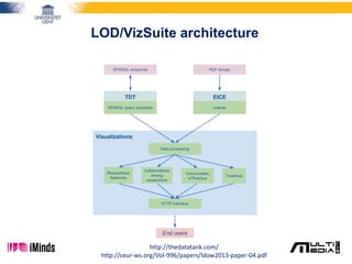 LOD/VizSuite architecture
http://thedatatank.com/
http://ceur-ws.org/Vol-996/papers/ldow2013-paper-04.pdf
 