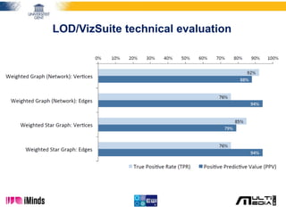 LOD/VizSuite technical evaluation
 