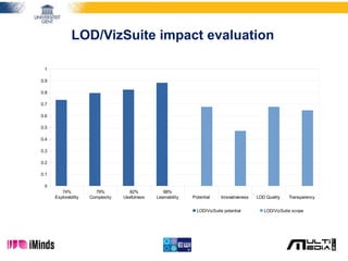 LOD/VizSuite impact evaluation
74% 79% 82% 88%
Explorability Complexity Usefulness Learnability Potential Innovativeness LOD Quality Transparency
0
0.1
0.2
0.3
0.4
0.5
0.6
0.7
0.8
0.9
1
LOD/VizSuite potential LOD/VizSuite scope
 