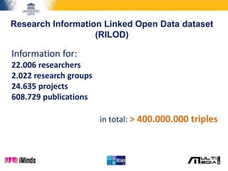 Research Information Linked Open Data dataset
(RILOD)
Information for:
22.006 researchers
2.022 research groups
24.635 projects
608.729 publications
in total: > 400.000.000 triples
 