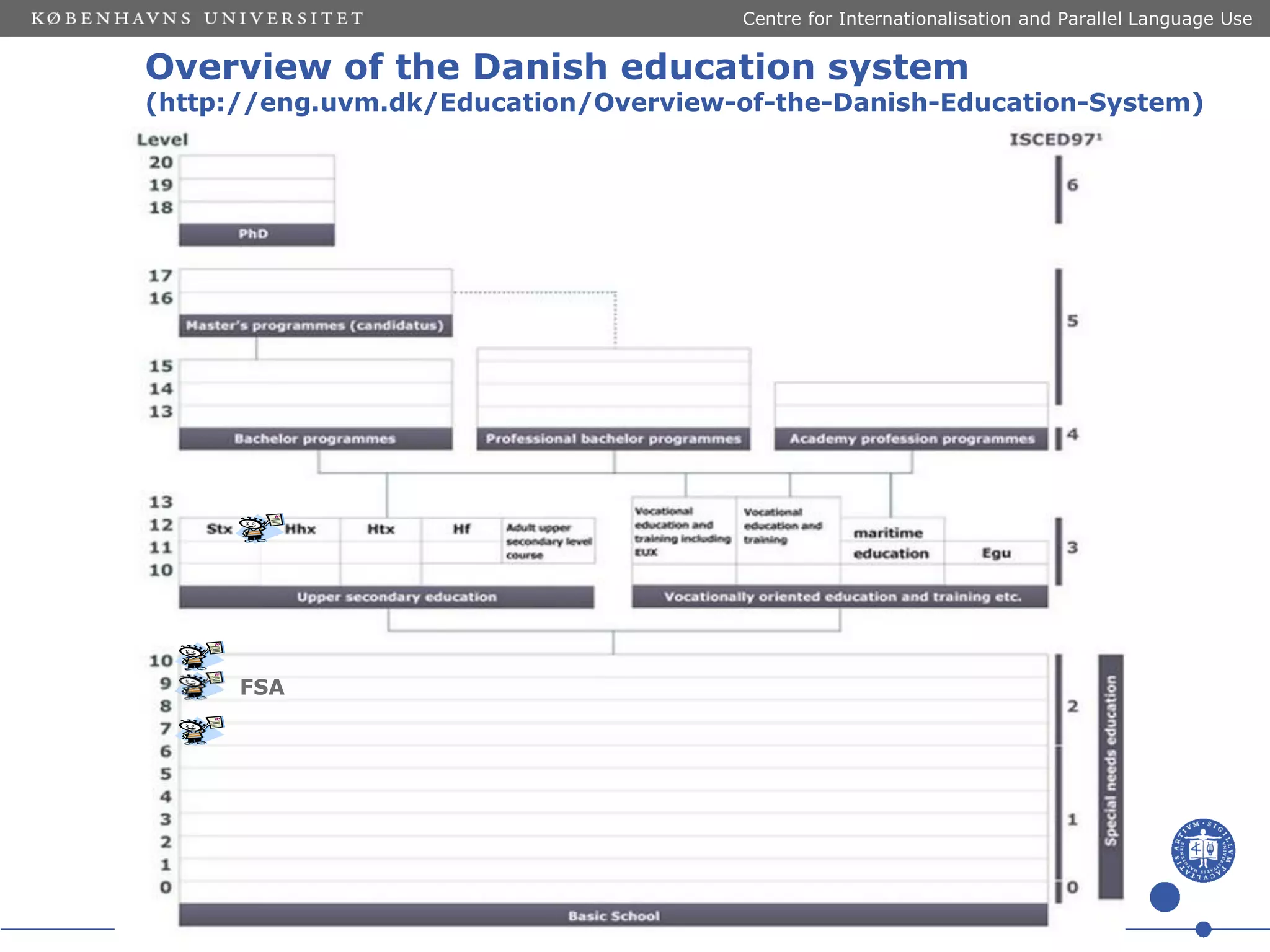 Centre for Internationalisation and Parallel Language Use

Overview of the Danish education system

(http://eng.uvm.dk/Education/Overview-of-the-Danish-Education-System)

FSA

 