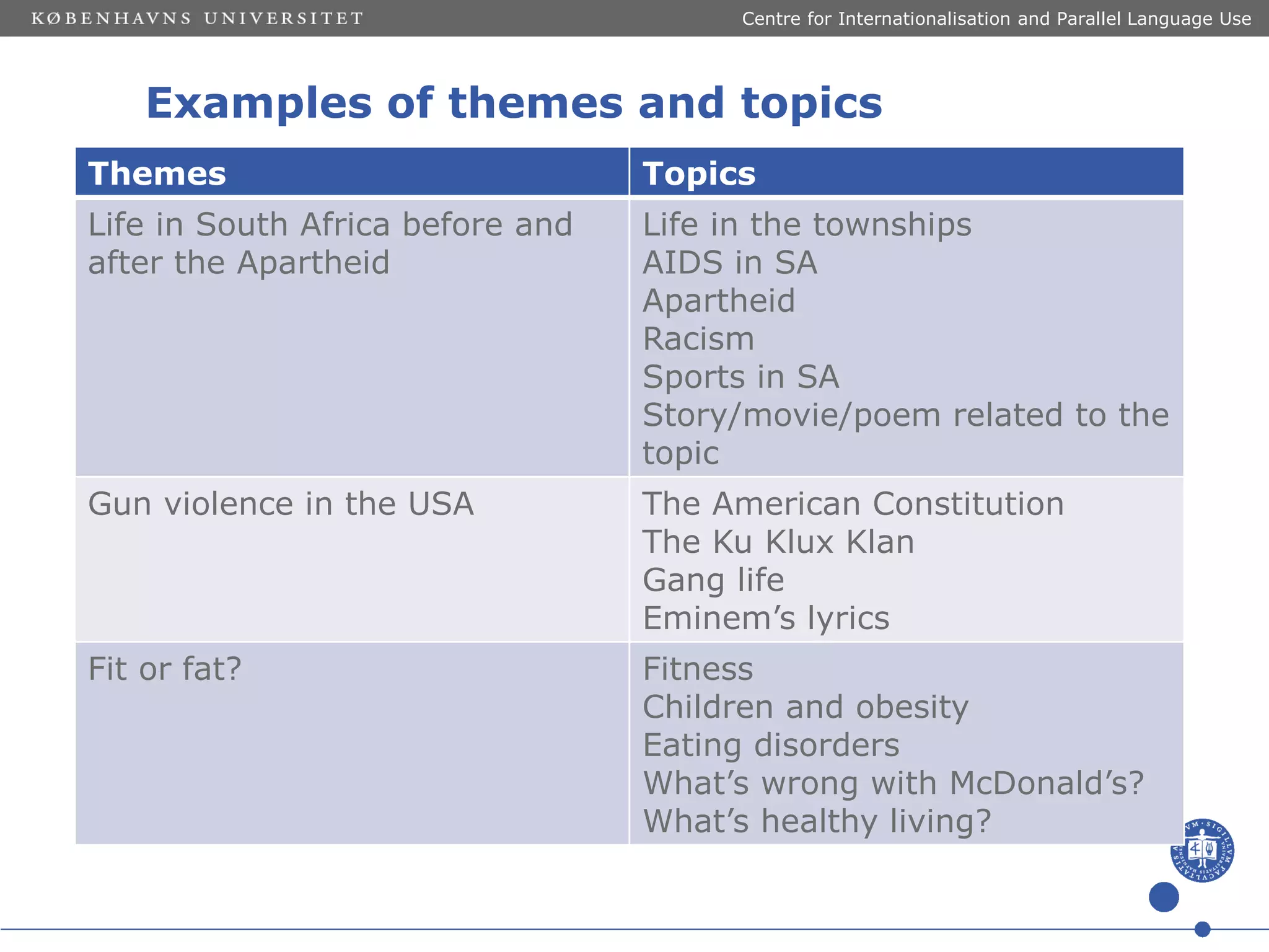 Centre for Internationalisation and Parallel Language Use

Examples of themes and topics
Themes

Topics

Life in South Africa before and
after the Apartheid

Life in the townships
AIDS in SA
Apartheid
Racism
Sports in SA
Story/movie/poem related to the
topic

Gun violence in the USA

The American Constitution
The Ku Klux Klan
Gang life
Eminem’s lyrics

Fit or fat?

Fitness
Children and obesity
Eating disorders
What’s wrong with McDonald’s?
What’s healthy living?

 