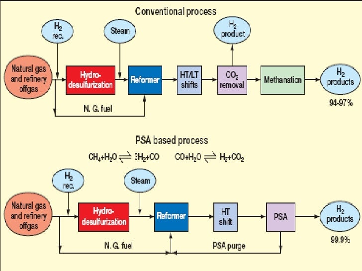 Hydrogen Production From Natural Gas Ppt Hydrogen Production From Natural Gas Ppt