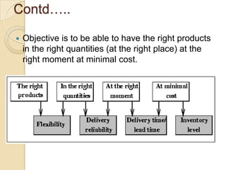 SuppliersProductionDistributionSales ChannelValue-Added ServicesEnd UserDistributionAfter Sales LogisticsDistribution LogisticsManufacturing LogisticsInbound LogisticsSupply LogisticsManufacture & Raw MaterialsExport &ImportActivitiesPrimaryMovementDistributionCentresSecondaryMovementB2B & B2CDistributionAfter-SalesServicesReverse LogisticsBasic  Supply  Chain  Process