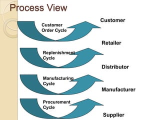 Objective of Supply ChainObjective of every supply chain should be to maximize the overall value generated. The value a supply chain generates is the difference between what the final product is worth to the customer and the costs the supply chain incurs in filling the customer’s request Reduced inventory, reduced lead times, reduced warehouse costs, helps in forecast accuracy.