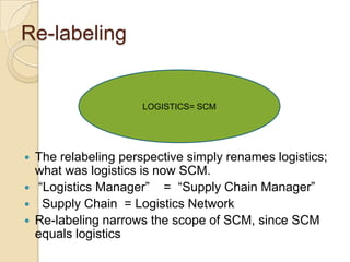 Process views of a Supply Chain There are two ways:1.Cycle view:  Customer order cycle, replenishment cycle, manufacturing cycle, procurement cycle2. Push/pull view: Pull are initiated by customer order & push by anticipation of customer orders