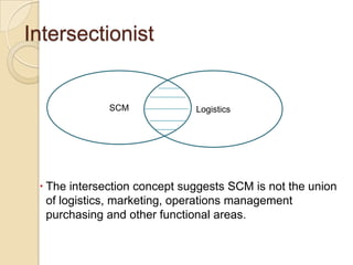 SCM versus Logistics: Four Perspective                 Traditionalist                                          Re-Labeling                      Unionist                                       IntersectionistLogistics=SCMLogisticsSCMLogisticsSCMSCMLogistics