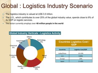 Global : Logistics Industry ScenarioThe logistics industry is valued at US$ 3.5 trillion.The U.S., which contributes to over 25% of the global industry value, spends close to 9% of its GDP on logistic services.The sector currently employs over 40 million people in the worldCountries Logistics Cost / GDP