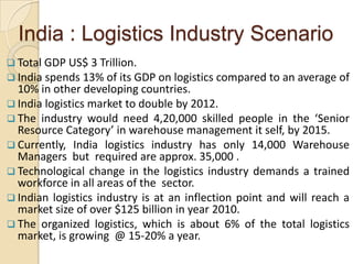 India : Logistics Industry ScenarioTotal GDP US$ 3 Trillion.                                                       