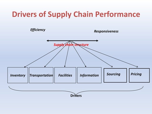 Supply chain drivers | PPTX