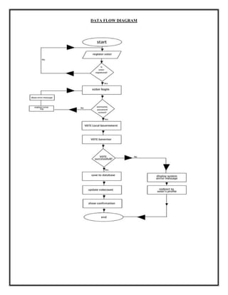 DATA FLOW DIAGRAM
 