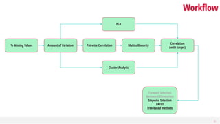 31
Workflow
% Missing Values Amount of Variation Pairwise Correlation Multicollinearity
Correlation
(with target)
Cluster Analysis
PCA
Forward Selection
Backward Elimination
Stepwise Selection
LASSO
Tree-based methods
 