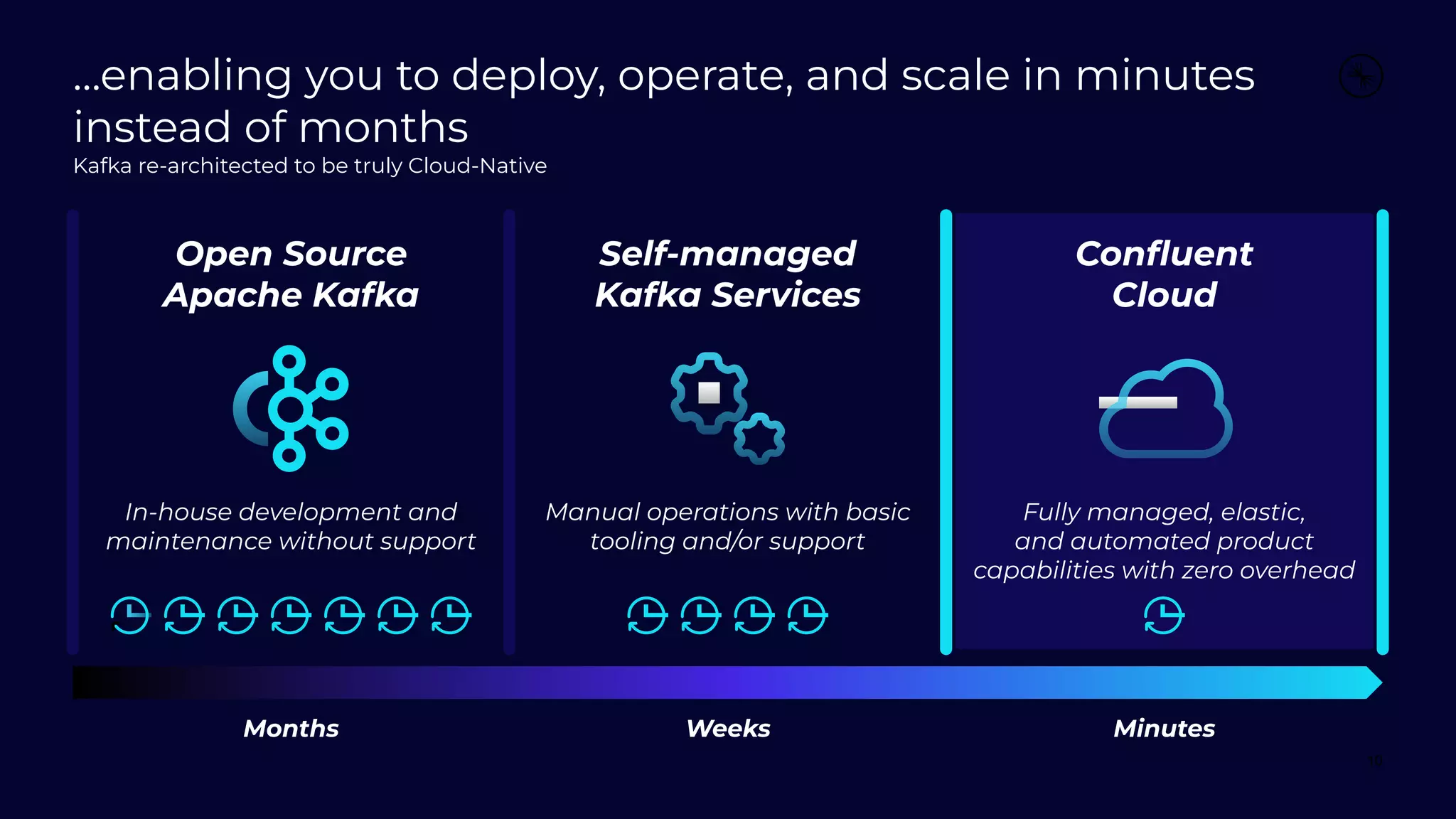 …enabling you to deploy, operate, and scale in minutes
instead of months
Kafka re-architected to be truly Cloud-Native
10
Months Minutes
Weeks
Open Source
Apache Kafka
In-house development and
maintenance without support
Self-managed
Kafka Services
Manual operations with basic
tooling and/or support
Conﬂuent
Cloud
Fully managed, elastic,
and automated product
capabilities with zero overhead
 