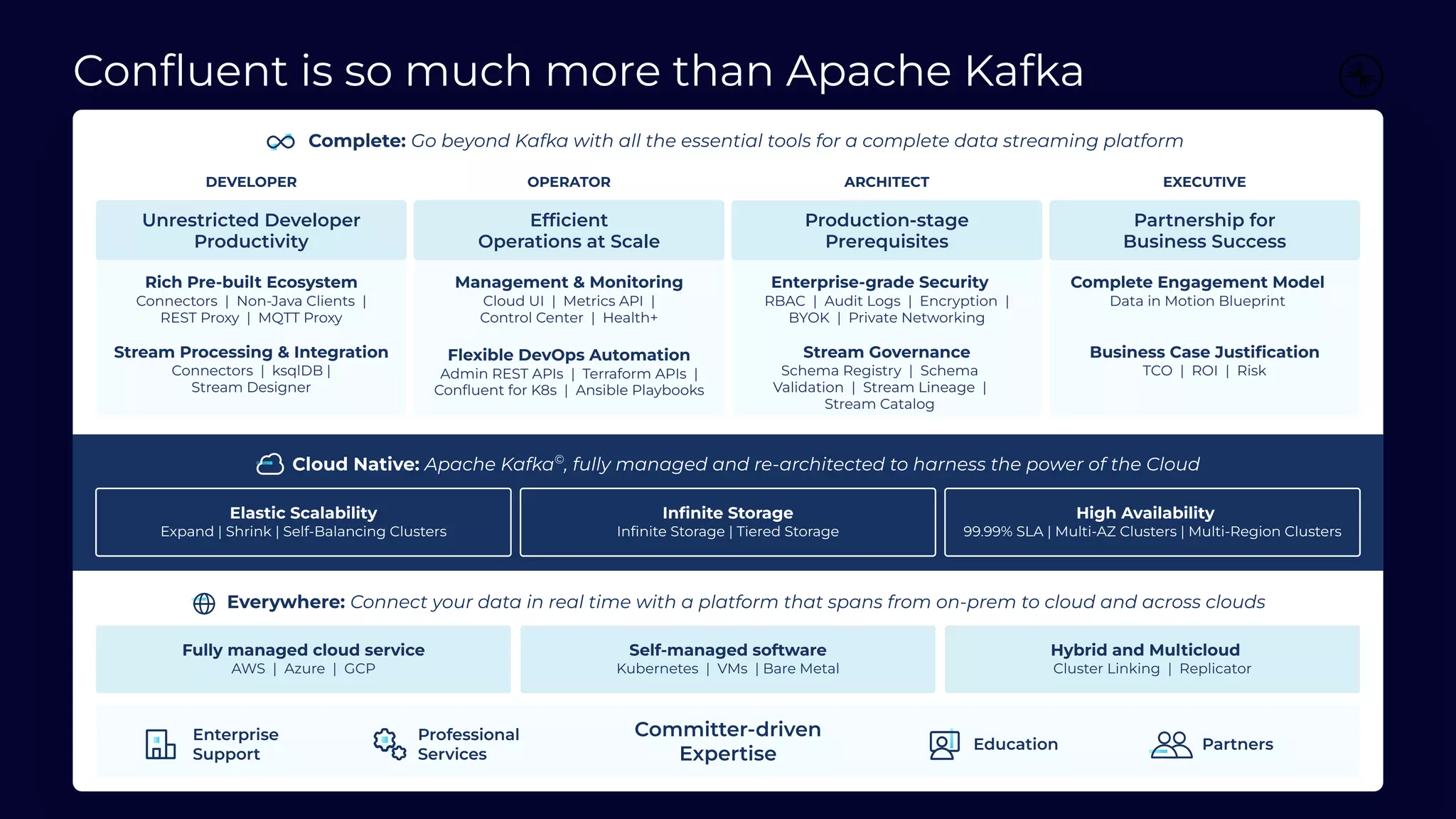 Conﬂuent is so much more than Apache Kafka
Complete: Go beyond Kafka with all the essential tools for a complete data streaming platform
Enterprise-grade Security
RBAC | Audit Logs | Encryption |
BYOK | Private Networking
Stream Governance
Schema Registry | Schema
Validation | Stream Lineage |
Stream Catalog
Complete Engagement Model
Data in Motion Blueprint
Business Case Justiﬁcation
TCO | ROI | Risk
Management &amp; Monitoring
Cloud UI | Metrics API |
Control Center | Health+
Flexible DevOps Automation
Admin REST APIs | Terraform APIs |
Conﬂuent for K8s | Ansible Playbooks
Efﬁcient
Operations at Scale
Production-stage
Prerequisites
Partnership for
Business Success
Rich Pre-built Ecosystem
Connectors | Non-Java Clients |
REST Proxy | MQTT Proxy
Stream Processing &amp; Integration
Connectors | ksqlDB |
Stream Designer
Unrestricted Developer
Productivity
High Availability
99.99% SLA | Multi-AZ Clusters | Multi-Region Clusters
Inﬁnite Storage
Inﬁnite Storage | Tiered Storage
Elastic Scalability
Expand | Shrink | Self-Balancing Clusters
Cloud Native: Apache Kafka©
, fully managed and re-architected to harness the power of the Cloud
Everywhere: Connect your data in real time with a platform that spans from on-prem to cloud and across clouds
Hybrid and Multicloud
Cluster Linking | Replicator
Self-managed software
Kubernetes | VMs | Bare Metal
Fully managed cloud service
AWS | Azure | GCP
Committer-driven
Expertise
Education Partners
Professional
Services
Enterprise
Support
OPERATOR
DEVELOPER ARCHITECT EXECUTIVE
 