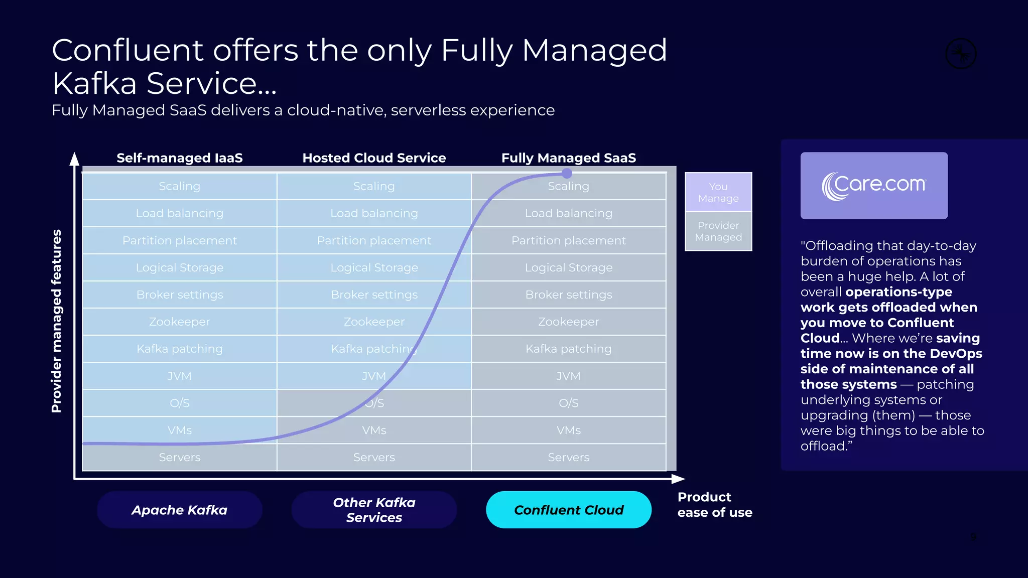 You
Manage
Provider
Managed
Self-managed IaaS Hosted Cloud Service Fully Managed SaaS
Scaling Scaling Scaling
Load balancing Load balancing Load balancing
Partition placement Partition placement Partition placement
Logical Storage Logical Storage Logical Storage
Broker settings Broker settings Broker settings
Zookeeper Zookeeper Zookeeper
Kafka patching Kafka patching Kafka patching
JVM JVM JVM
O/S O/S O/S
VMs VMs VMs
Servers Servers Servers
Provider
managed
features
Product
ease of use
Conﬂuent Cloud
Other Kafka
Services
Apache Kafka
9
&quot;Ofﬂoading that day-to-day
burden of operations has
been a huge help. A lot of
overall operations-type
work gets ofﬂoaded when
you move to Conﬂuent
Cloud… Where we’re saving
time now is on the DevOps
side of maintenance of all
those systems — patching
underlying systems or
upgrading (them) — those
were big things to be able to
ofﬂoad.”
Conﬂuent offers the only Fully Managed
Kafka Service…
Fully Managed SaaS delivers a cloud-native, serverless experience
 