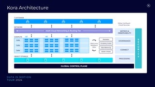 NETWORK
COMPUTE AZ AZ AZ
Cells
Cells
Cells
OBJECT STORAGE
CUSTOMERS
Multi-Cloud Networking & Routing Tier
Metadata
Durability Audits
METRICS &
OBSERVABILITY
CONNECT
PROCESSING
GOVERNANCE
Data Balancing
Health Checks
Real-time
feedback
data
Other Conﬂuent
Cloud Services
GLOBAL CONTROL PLANE
S
E
C
U
R
I
T
Y
Kora Architecture
 