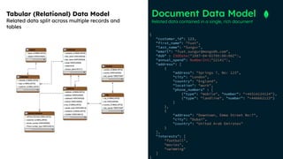 {
"customer_id": 123,
"first_name": "Fuat",
"last_name": "Sungur",
"email": "fuat.sungur@mongodb.com",
"dob" : ISODate("1987-04-01T05:00:00Z"),
"annual_spend": NumberInt("22141"),
"address": [
{
"address": "Springs 7, No: 123",
"city": "London",
"country": "England",
"location": "work",
"phone_numbers" : [
{"type": "mobile", "number": "+44314124124"},
{"type": "landline", "number": "+446662123"}
]
},
{
"address": "Downtown, Emma Street No:7",
"city": "Dubai",
"country": "United Arab Emirates"
}
],
"interests": [
"football",
"movies",
"swimming"
]
}
Tabular (Relational) Data Model
Related data split across multiple records and
tables
Document Data Model
Related data contained in a single, rich document
 