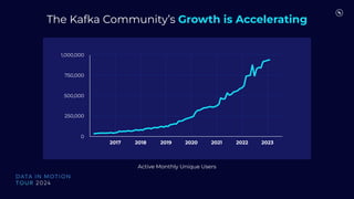 0
250,000
500,000
750,000
1,000,000
2017 2018 2019 2020 2021 2022 2023
The Kafka Community’s Growth is Accelerating
Active Monthly Unique Users
 