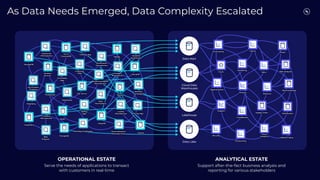 OPERATIONAL ESTATE
Serve the needs of applications to transact
with customers in real-time
ANALYTICAL ESTATE
Support after-the-fact business analysis and
reporting for various stakeholders
Merchandising
Distribution
Sales
Productivity
Fraud
Finance
Marketing
Supply Chain
Lifetime Value
Churn
Analytics
Compliance
Revenue
Risk Analysis
Claims
Data Mart
Forecasting
Cloud Data
Warehouses
ML/AI
Lakehouse
Support
Segmentation
Data Lake
Security
Billing
App
Workday Employees Personalization
Microservices
Telemetry
ServiceNow
Ticketing
Payments
Microservice
Mainframe
Notiﬁcation
Microservice
Location
Microservice
Loyalty
Microservice
Recommendation
Microservice
Customer
CRM
Purchases
App
Catalog App
JIRA
Projects
Okta
Permissions
Medallia
Sentiments
Pricing App
Cassandra
PostgreSQ
L
Neo4j
Oracle
MariaDB
AlloyDB
MongoDB
Redis
SQL Server
MySQL
MongoDB
Amazon
Aurora
Azure
CosmosDB
Marketo
Campaigns
Coupa
Requisitions
As Data Needs Emerged, Data Complexity Escalated
 